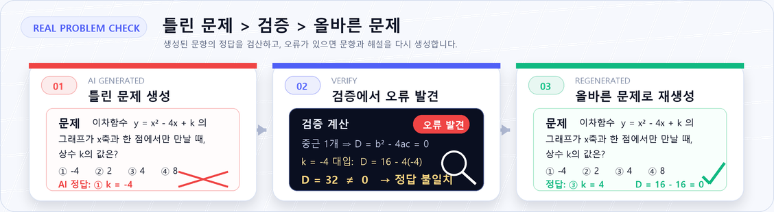 틀린 문제, 검증, 올바른 문제 재생성 예시